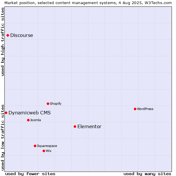 Market position of Elementor vs. Discourse vs. Dynamicweb CMS