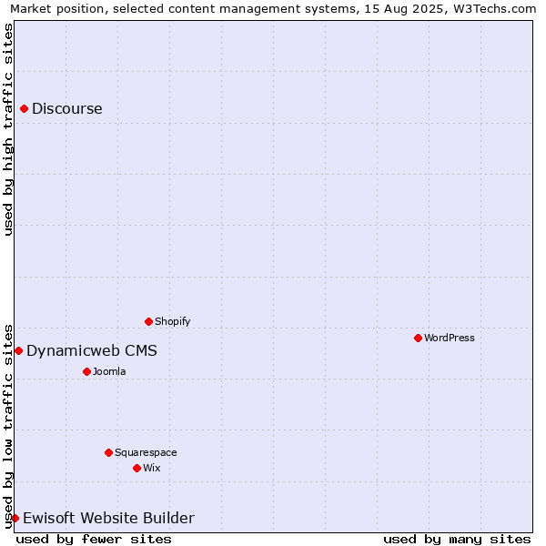 Market position of Discourse vs. Dynamicweb CMS vs. Ewisoft Website Builder
