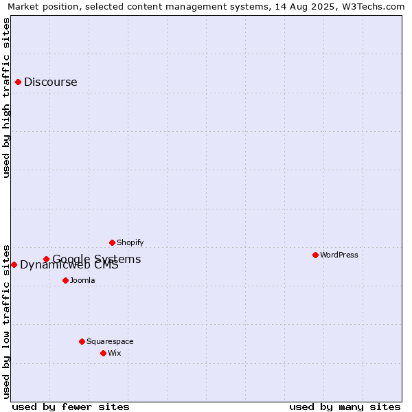 Market position of Google Systems vs. Discourse vs. Dynamicweb CMS