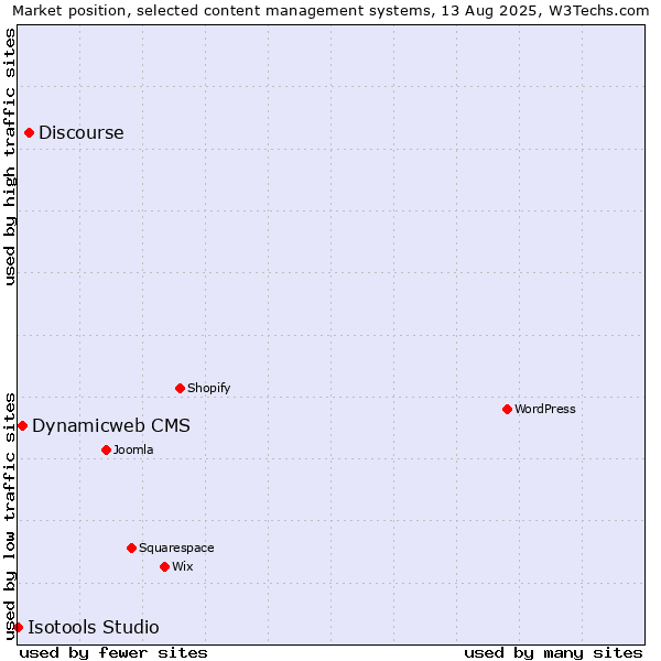 Market position of Discourse vs. Dynamicweb CMS vs. Isotools Studio