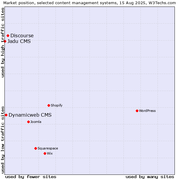 Market position of Discourse vs. Dynamicweb CMS vs. Jadu CMS