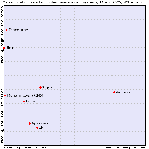 Market position of Discourse vs. Dynamicweb CMS vs. Jira