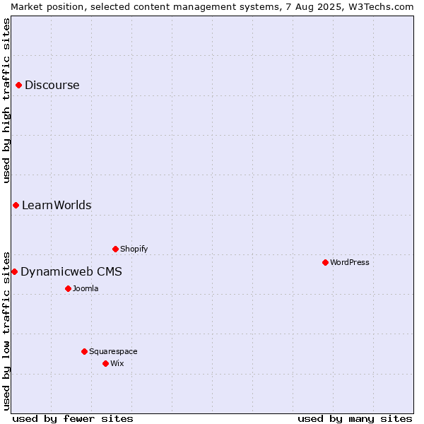 Market position of Discourse vs. LearnWorlds vs. Dynamicweb CMS