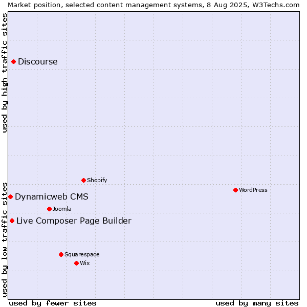 Market position of Discourse vs. Live Composer Page Builder vs. Dynamicweb CMS