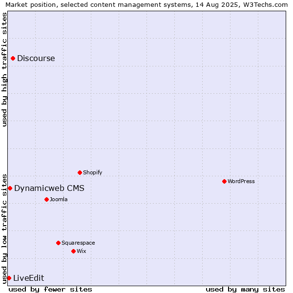 Market position of Discourse vs. Dynamicweb CMS vs. LiveEdit