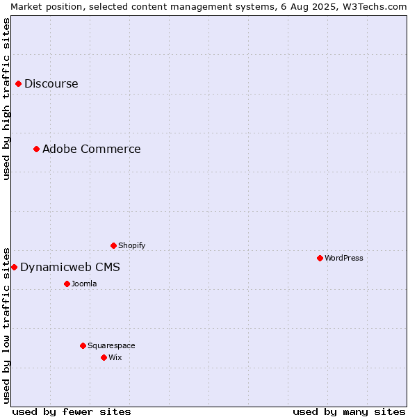Market position of Adobe Commerce vs. Discourse vs. Dynamicweb CMS