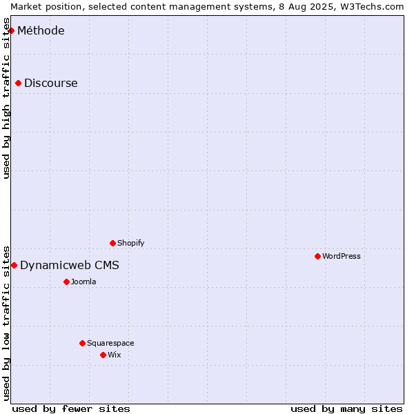 Market position of Discourse vs. Dynamicweb CMS vs. Méthode