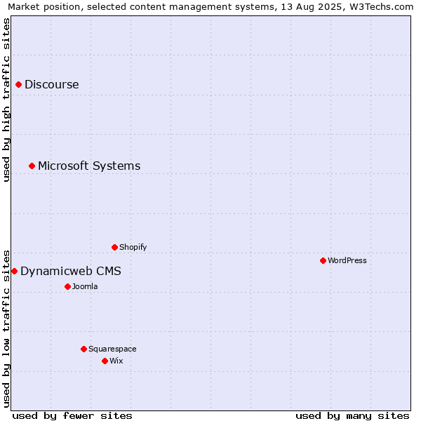 Market position of Microsoft Systems vs. Discourse vs. Dynamicweb CMS