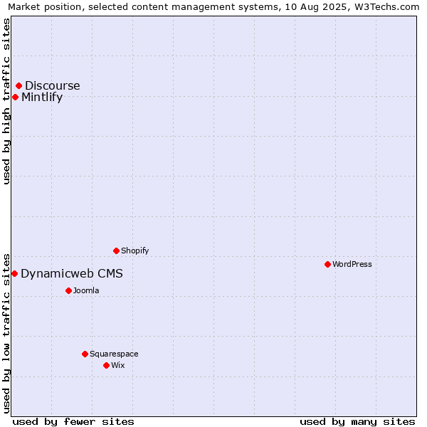 Market position of Discourse vs. Mintlify vs. Dynamicweb CMS