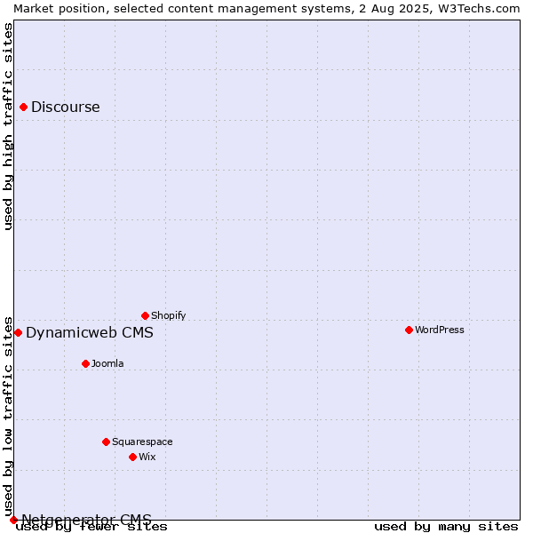 Market position of Discourse vs. Dynamicweb CMS vs. Netgenerator CMS