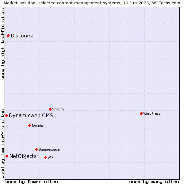 Market position of Discourse vs. NetObjects vs. Dynamicweb CMS