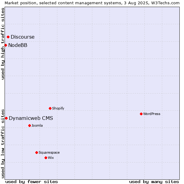 Market position of Discourse vs. Dynamicweb CMS vs. NodeBB