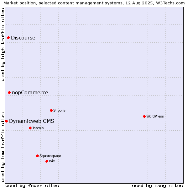 Market position of nopCommerce vs. Discourse vs. Dynamicweb CMS