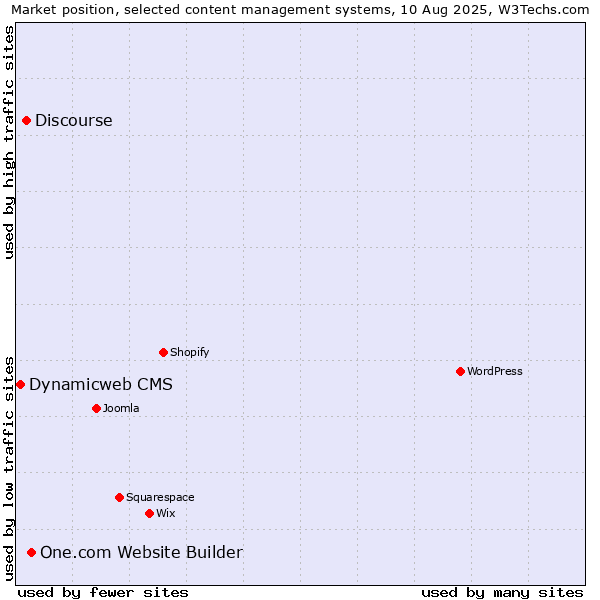 Market position of One.com Website Builder vs. Discourse vs. Dynamicweb CMS