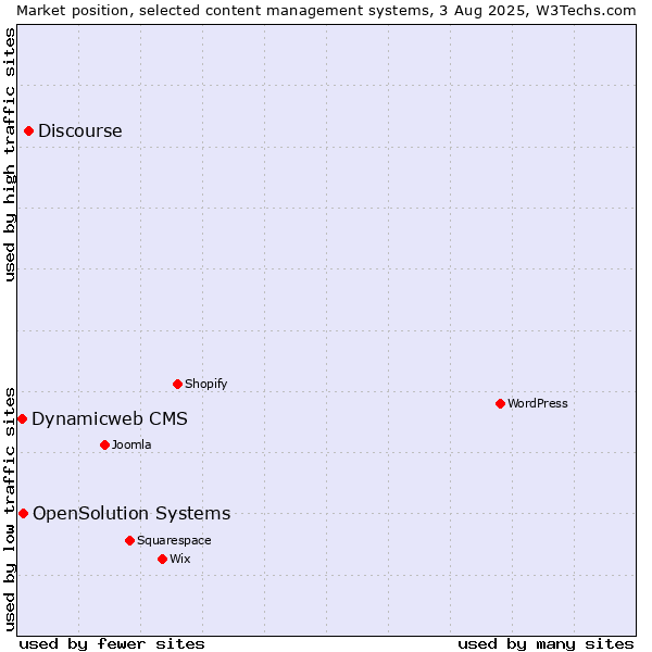 Market position of Discourse vs. OpenSolution Systems vs. Dynamicweb CMS