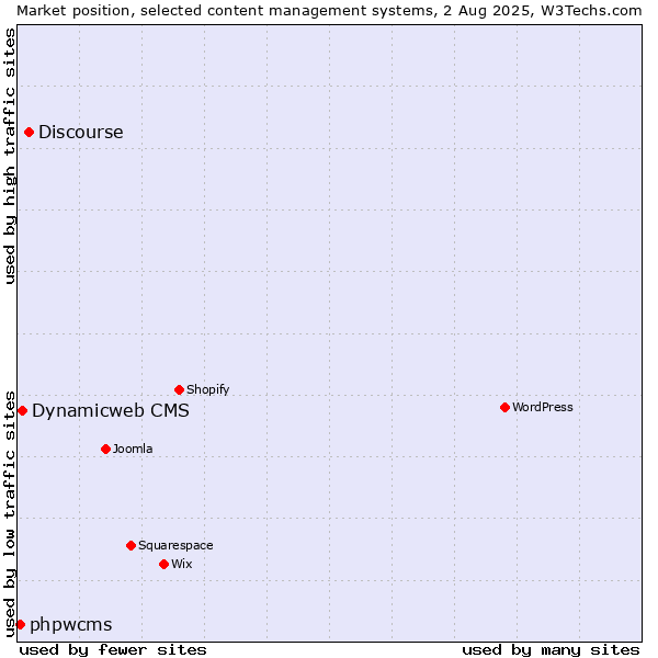 Market position of Discourse vs. Dynamicweb CMS vs. phpwcms