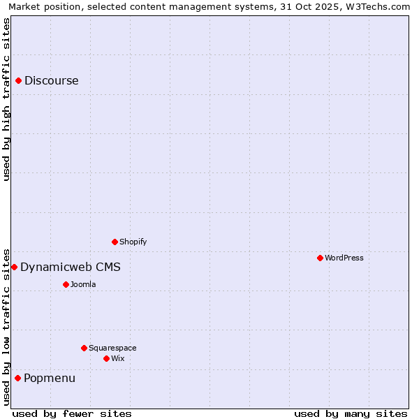 Market position of Discourse vs. Popmenu vs. Dynamicweb CMS