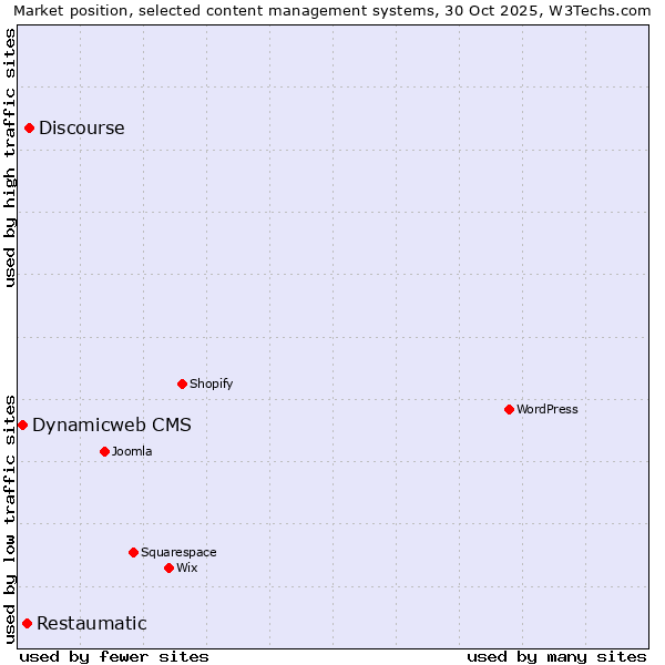 Market position of Discourse vs. Restaumatic vs. Dynamicweb CMS