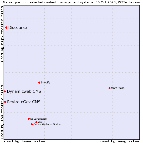 Market position of Discourse vs. Revize eGov CMS vs. Dynamicweb CMS