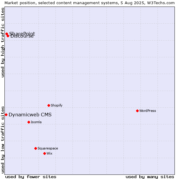 Market position of Discourse vs. SharePoint vs. Dynamicweb CMS