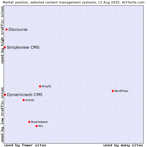 Market position of Discourse vs. Dynamicweb CMS vs. Simpleview CMS