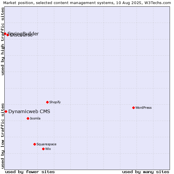 Market position of Discourse vs. Dynamicweb CMS vs. SpringBuilder