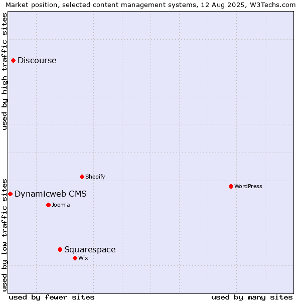 Market position of Squarespace vs. Discourse vs. Dynamicweb CMS