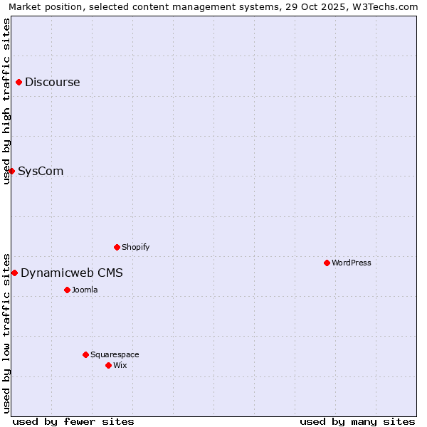 Market position of Discourse vs. Dynamicweb CMS vs. SysCom