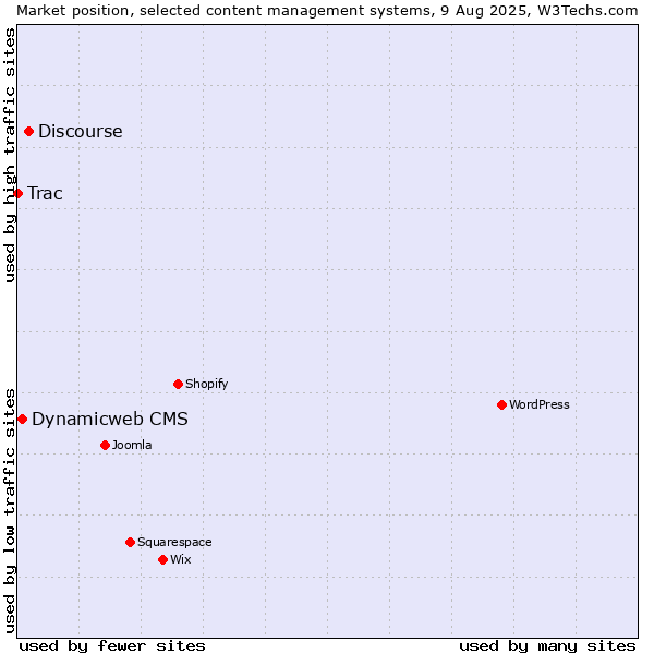 Market position of Discourse vs. Dynamicweb CMS vs. Trac