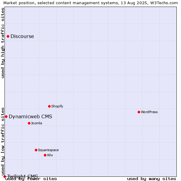 Market position of Discourse vs. Dynamicweb CMS vs. Twilight CMS