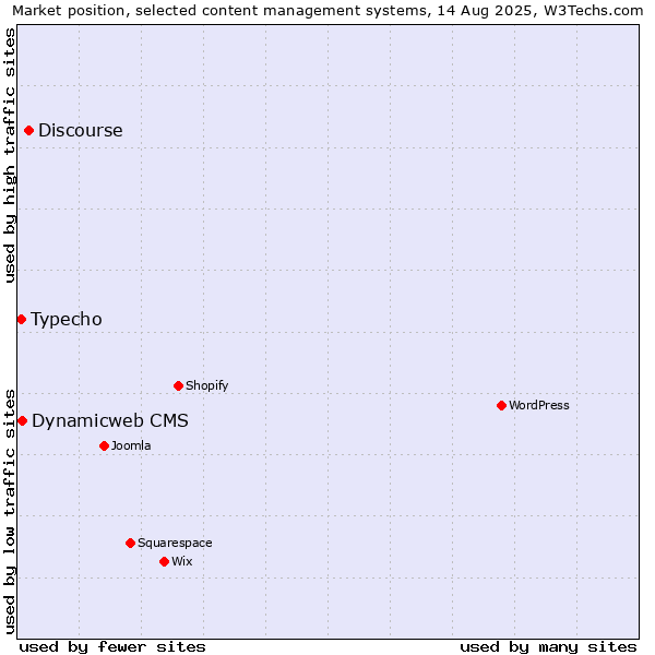 Market position of Discourse vs. Dynamicweb CMS vs. Typecho