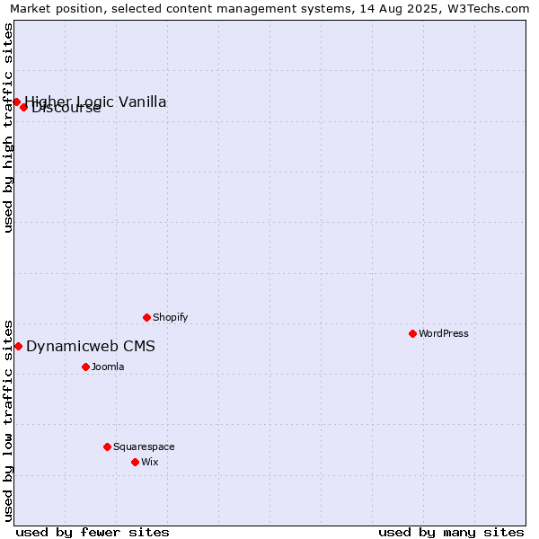 Market position of Discourse vs. Dynamicweb CMS vs. Higher Logic Vanilla
