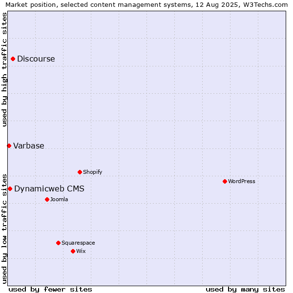 Market position of Discourse vs. Dynamicweb CMS vs. Varbase