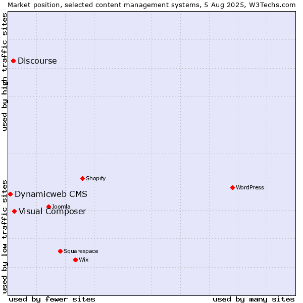 Market position of Visual Composer vs. Discourse vs. Dynamicweb CMS