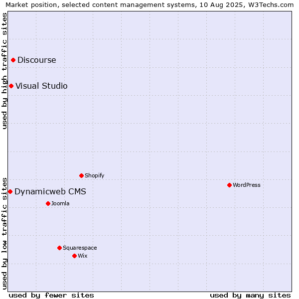 Market position of Discourse vs. Visual Studio vs. Dynamicweb CMS