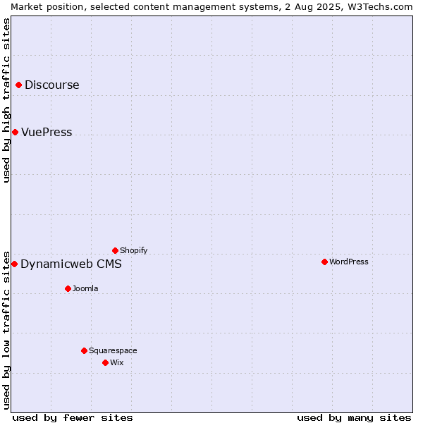 Market position of Discourse vs. VuePress vs. Dynamicweb CMS