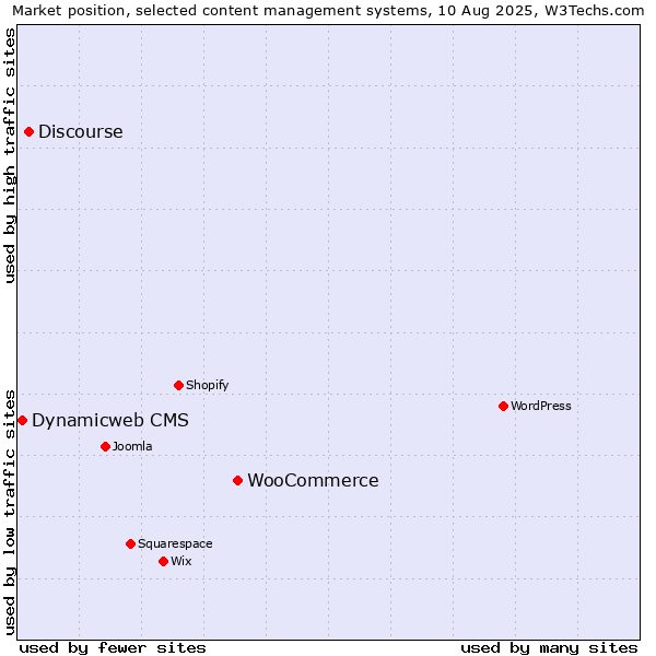 Market position of WooCommerce vs. Discourse vs. Dynamicweb CMS