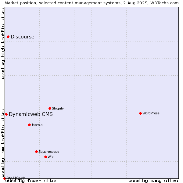 Market position of Discourse vs. Dynamicweb CMS vs. Yo!Kart