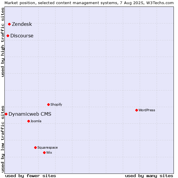 Market position of Zendesk vs. Discourse vs. Dynamicweb CMS
