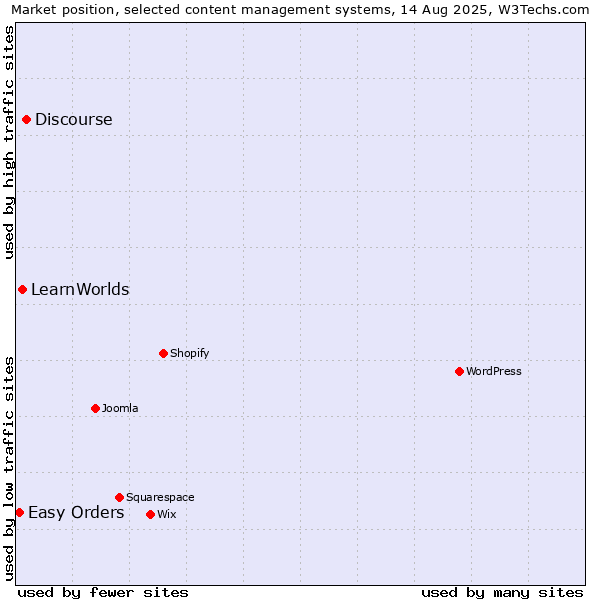 Market position of Discourse vs. LearnWorlds vs. Easy Orders