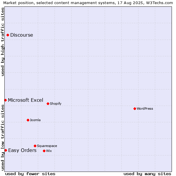 Market position of Discourse vs. Easy Orders vs. Microsoft Excel
