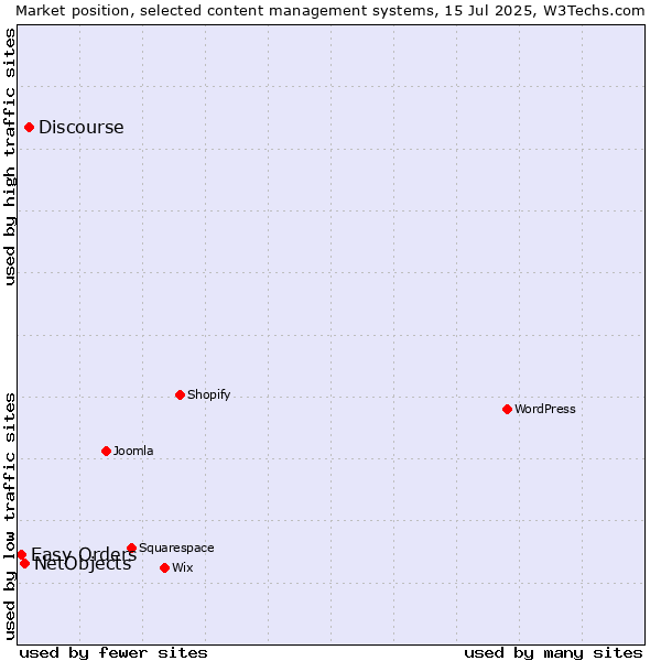Market position of Discourse vs. NetObjects vs. Easy Orders