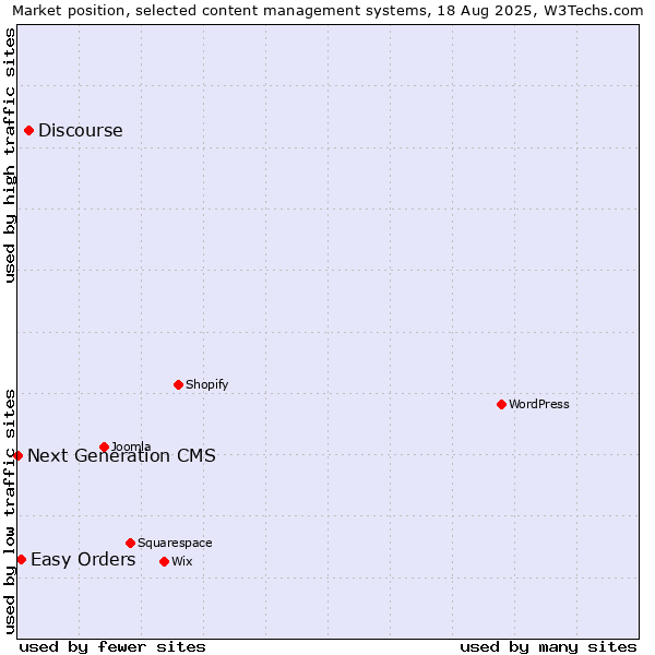 Market position of Discourse vs. Easy Orders vs. Next Generation CMS