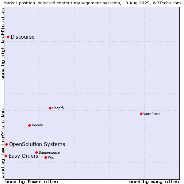 Market position of Discourse vs. OpenSolution Systems vs. Easy Orders