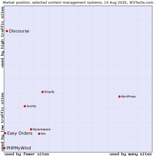 Market position of Discourse vs. Easy Orders vs. PHPMyWind
