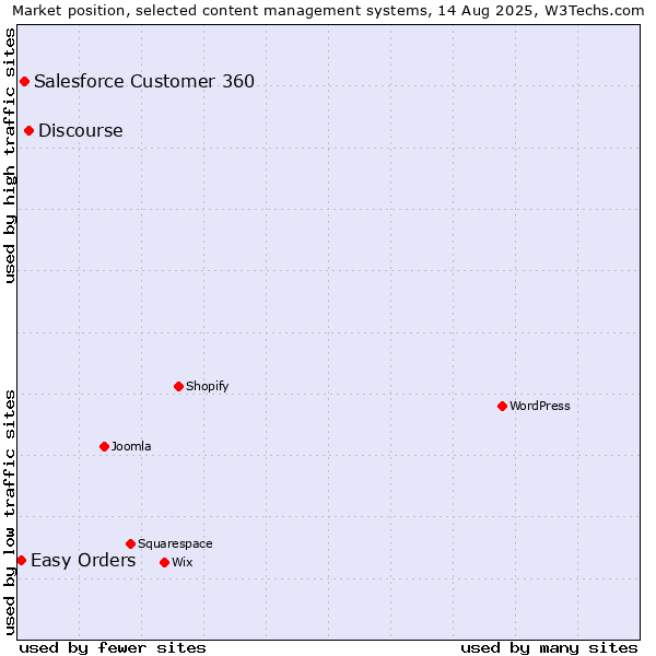Market position of Discourse vs. Salesforce Customer 360 vs. Easy Orders