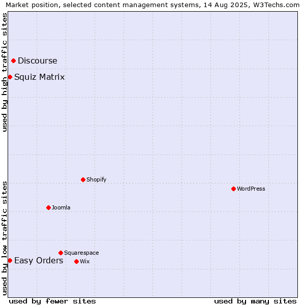 Market position of Discourse vs. Squiz Matrix vs. Easy Orders