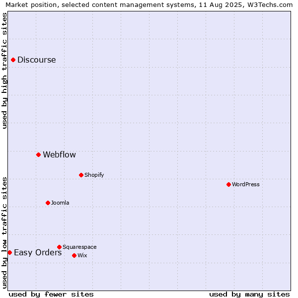Market position of Webflow vs. Discourse vs. Easy Orders
