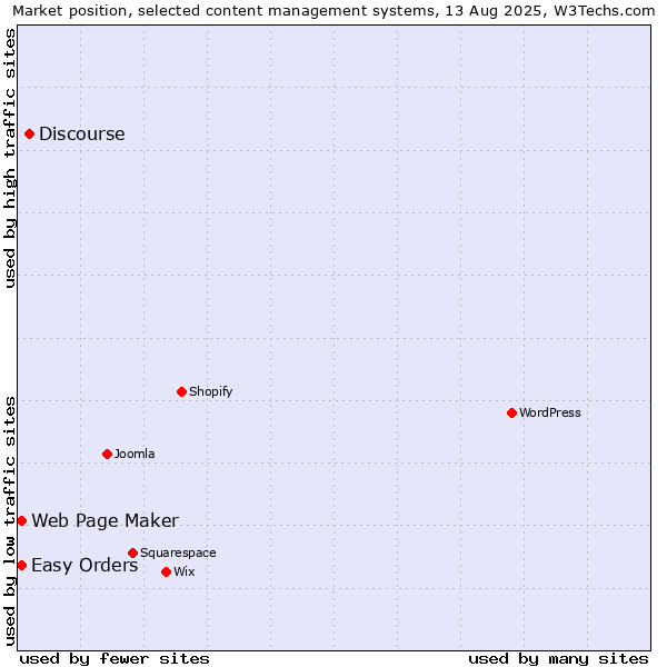 Market position of Discourse vs. Web Page Maker vs. Easy Orders