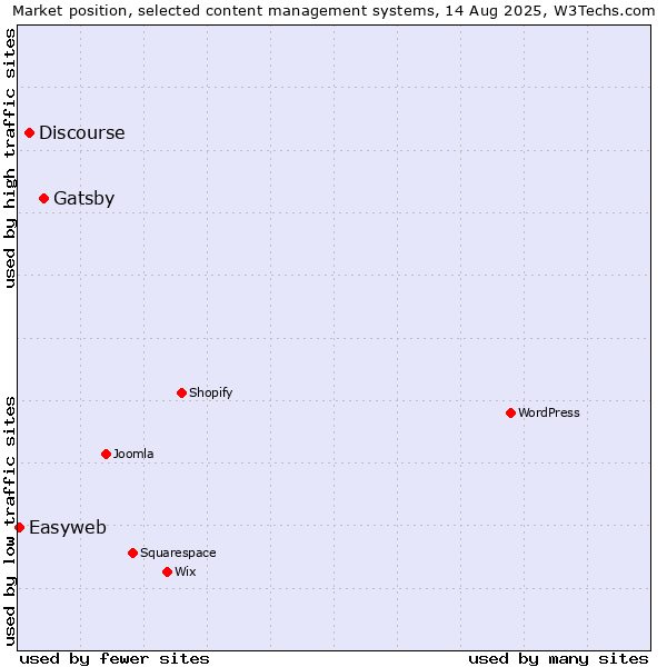 Market position of Gatsby vs. Discourse vs. Easyweb